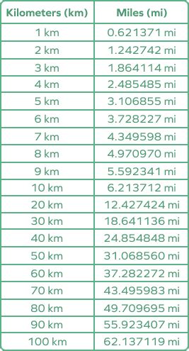 30mi to km|what is 30km in miles.